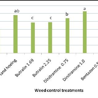 Effect Of Weed Control Treatments On Soybean Yield Plant Average Of