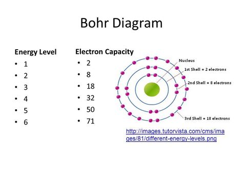 understanding  bohr diagram  visual representation   atoms