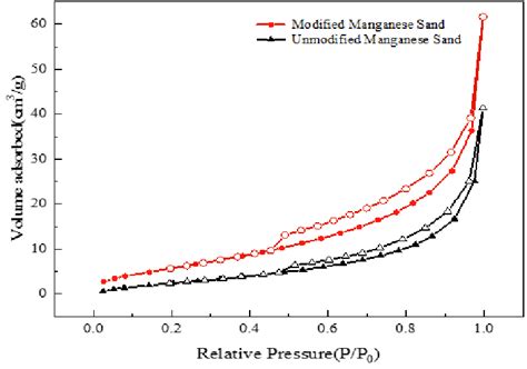 Nitrogen Adsorption Desorption Curve Download Scientific Diagram