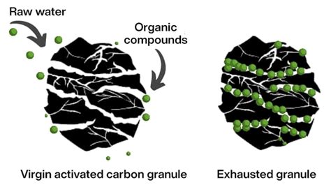 O que é Carvão ativado ACT Carbon