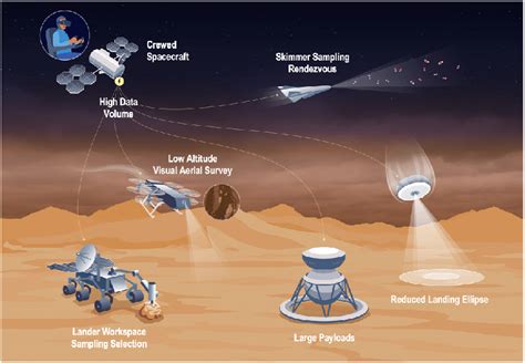 Science enabled and maximized by a crewed Venus flyby. Crew module ...