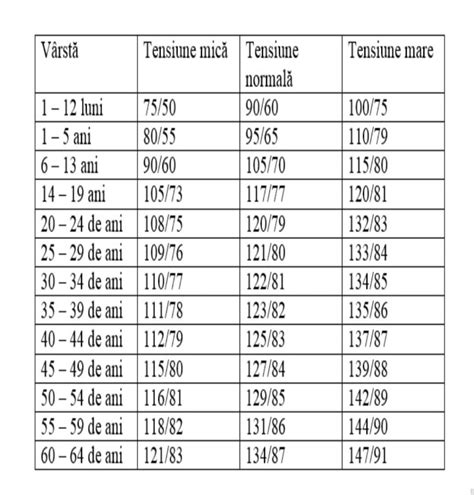 Care Este Tensiunea Arteriala Normala In Functie De Varsta Verifica