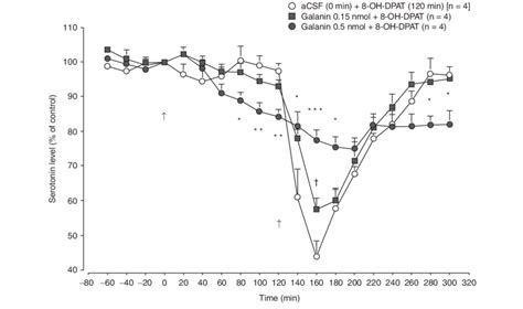 Effect Of Pretreatment With Galanin On The 8 Oh Dpat Induced Reduction