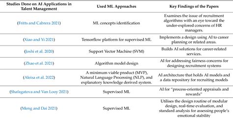 Table 1 From Artiﬁcial Intelligence Driven Talent Management System Exploring The Risks And