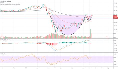 WEX Stock Price and Chart — NYSE:WEX — TradingView