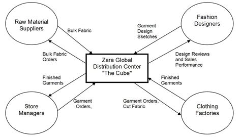 Zara Clothing Company Supply Chain Scm Globe