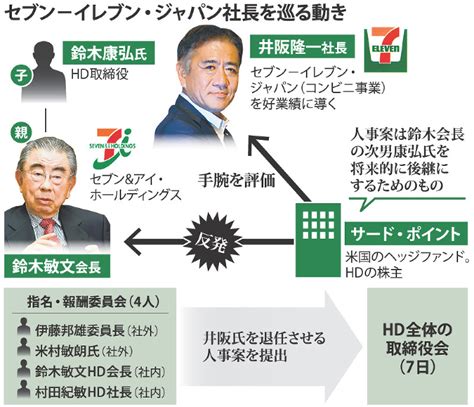 セブン−イレブン：井阪社長退任を提案へ 7日に取締役会 毎日新聞