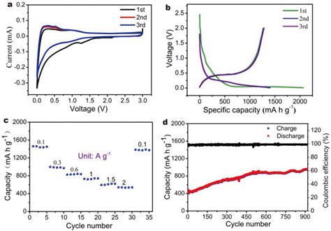 A Cv Curves And B Charge Discharge Curves Of The Si Sio X C