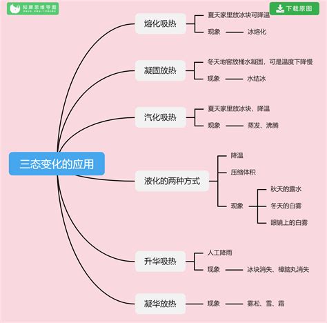 八年级上册物理思维导图整理，高清简单脑图知犀官网