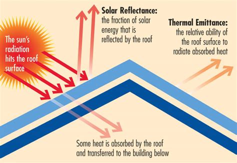 Installing Solar Reflective Shingles On Your Rooftop | Solar Reflective ...