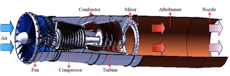 Diagram of a turbofan engine. | Download Scientific Diagram