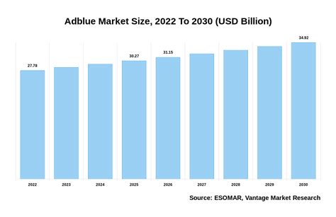 Adblue Market Size to Surpass USD 32.7 Billion by 2028