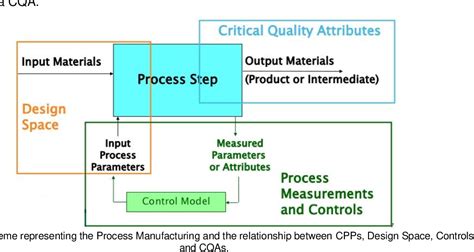 PDF Critical Parameters In Manufacturing Process Validation Of