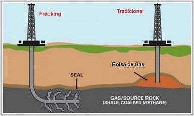 Fracking Aprende Como es La Extracción por Fracking