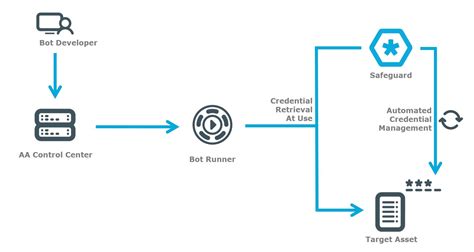 Retrieve User Credentials From One Identity Safeguard Package Bot Store