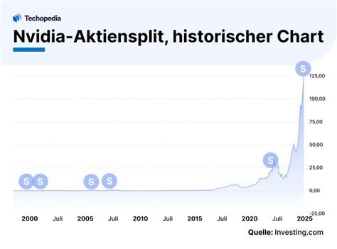 Nvidia Aktiensplit 2024 Was Wird Mit Dem NVDA Kurs Passieren