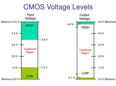 Ppt Device Specifications And Logic Families Powerpoint Presentation