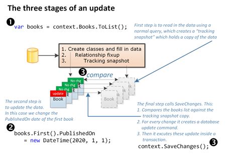 Ef Core In Depth What Happens When Ef Core Writes To The Database