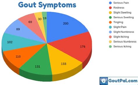 Gout Symptoms Goutpal Gout Help