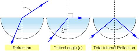 Angle Of Incidence And Critical Angle