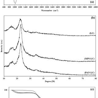 A Ftir Spectra B Xrd Patterns And C Tga Curves Of Different