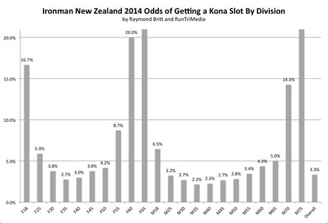 RunTri: Ironman New Zealand 2014 Results Analysis