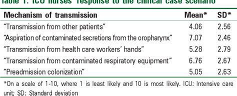 Table 1 From Knowledge And Attitudes Of Saudi Intensive Care Unit