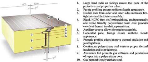 Sandwich Panel Details Ruukki 2014 Download Scientific Diagram