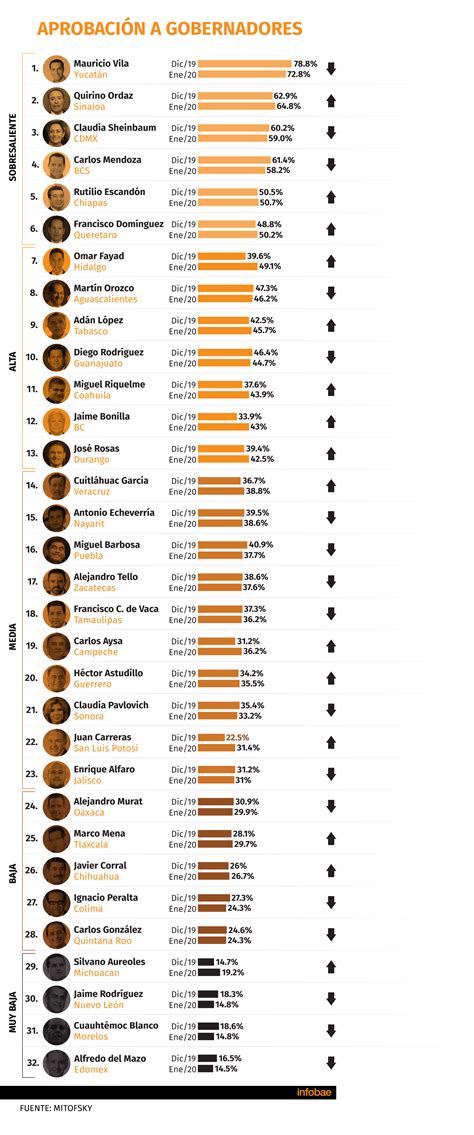 Quién Es Quién El Mapa De La Aprobación De Los Gobernadores Del Mejor