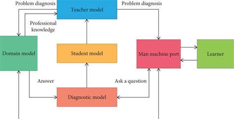 Intelligent Teaching System Model Download Scientific Diagram