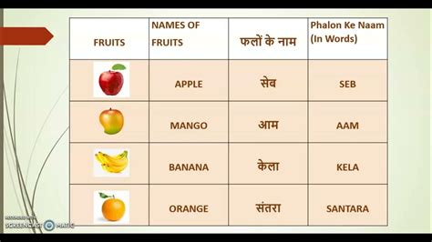 Learn Fruit Names Fruit Names In Hindi And English फलों के नाम