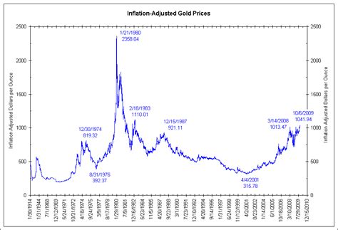 CHART - Inflation Adjusted Gold Price (1970-2011) - Home - The Daily Bail