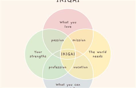 The Ikigai Concept Figure Out Your Passion Part 2 The Art And Beyond