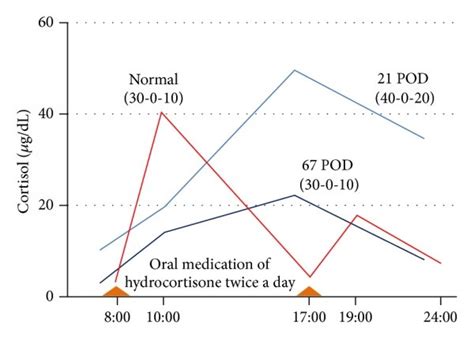 Delayed And Lowered Peaks Of Serum Cortisol Level After Oral