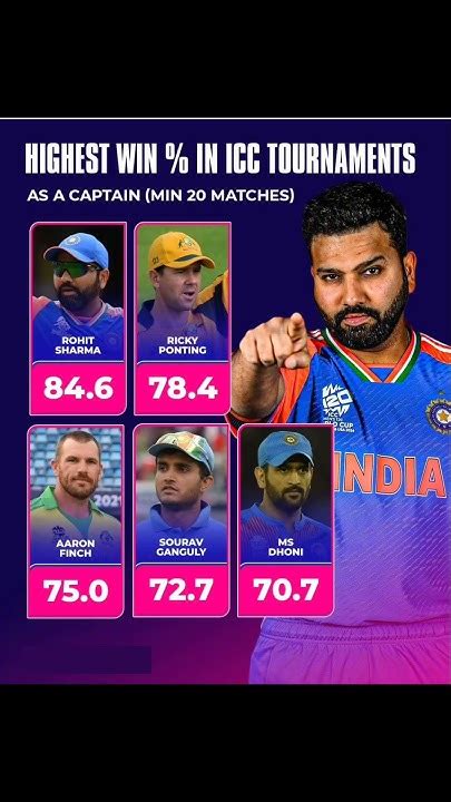 Rohit Sharma Top The Chart With The Highest Win Percentage As A Captain