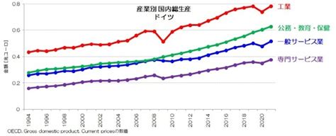 「製造業」の立ち位置はどう変化した？ データで読む先進国の産業構造転換：イチから分かる！ 楽しく学ぶ経済の話（2）（55 ページ