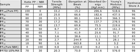 Mechanical Properties Of Pp Nbr And Pp Ma Binary Blend Samples