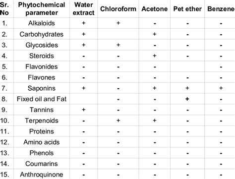 Phytochemical Constituents Present In Different Extract Of Sargassum