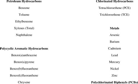 List of common soil pollutants. | Download Table