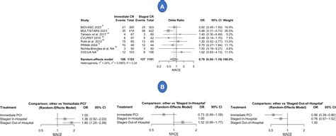 Immediate Versus Staged Complete Revascularization For Patients With St