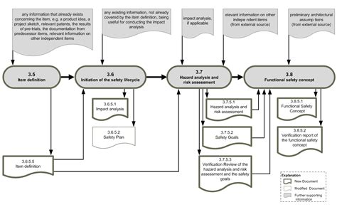 I09 The Iso26262 Concept Phase Visualized Structuring The First Ideas Work