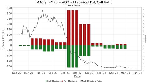 IMAB Institutional Ownership And Shareholders I Mab ADR NASDAQ Stock