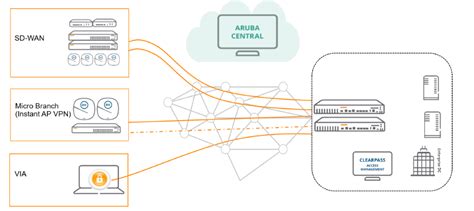 Understanding Sd Wan