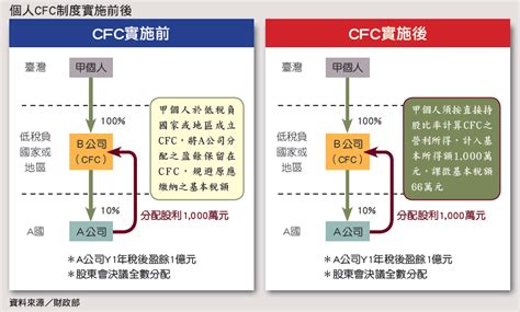 Cfc受控外國公司制度2023年開始實施──個人篇 一 信達會計師tiag