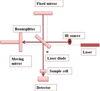 Ftir Spectroscopy Schematic Diagram