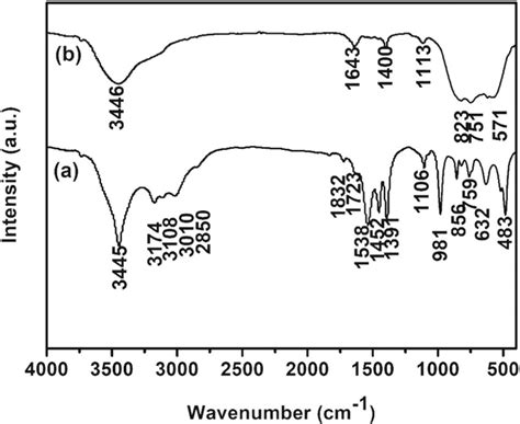 FTIR Spectra Of A The As Prepared AACH Hierarchical Microspheres And