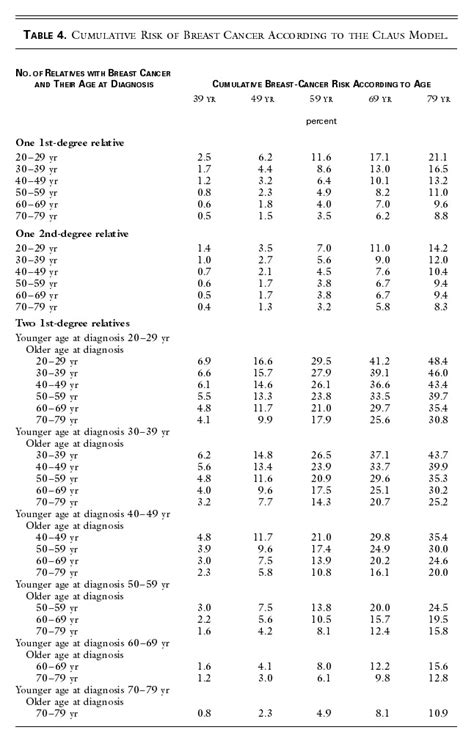 Assessing The Risk Of Breast Cancer Nejm