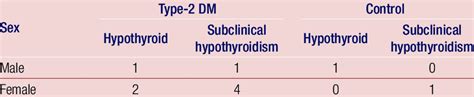 Sex Distribution Of Thyroid Dysfunction Download Table