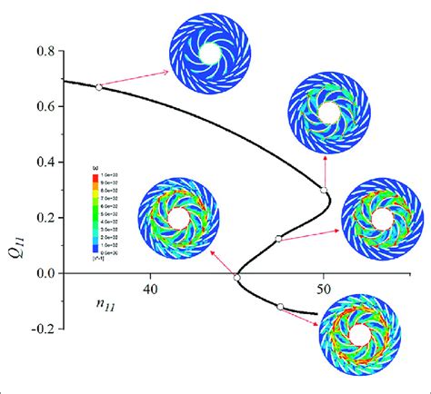 Vorticity Distribution Download Scientific Diagram