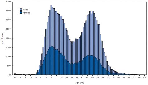 Vital Signs Newly Reported Acute And Chronic Hepatitis C Cases ― United States 20092018 Mmwr